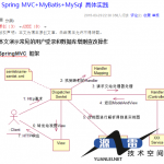 SpringMVC+Mybatis+MySQL项目搭建中文_游侠源码网