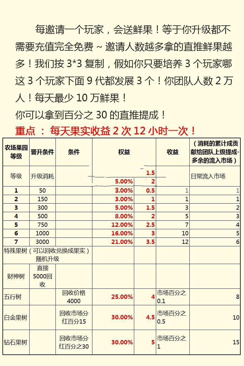 农场游戏源码种植养殖果园吸粉理财农场源码淘金农场复利拆分分红源码