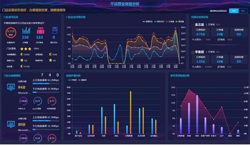 【bootstrap源码】最新智慧门店效能大数据分析页面+echarts插件+统计图表